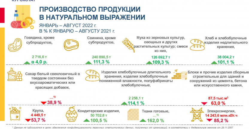 Производство продукции в натуральном выражении январь-август 2022 г.; в % к январю-августу 2021 г.